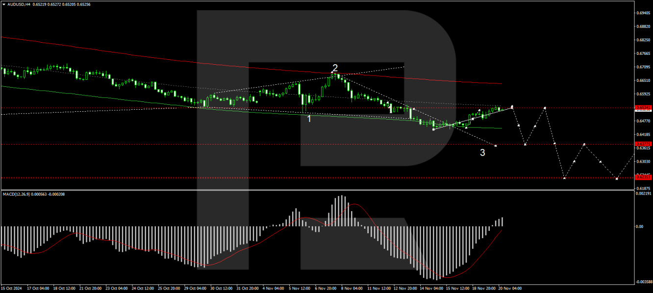 AUD/USD forecast