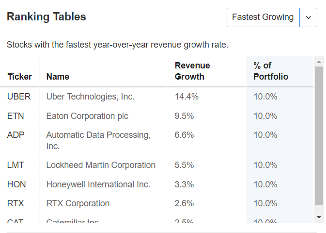 Ranking by Growth Rate