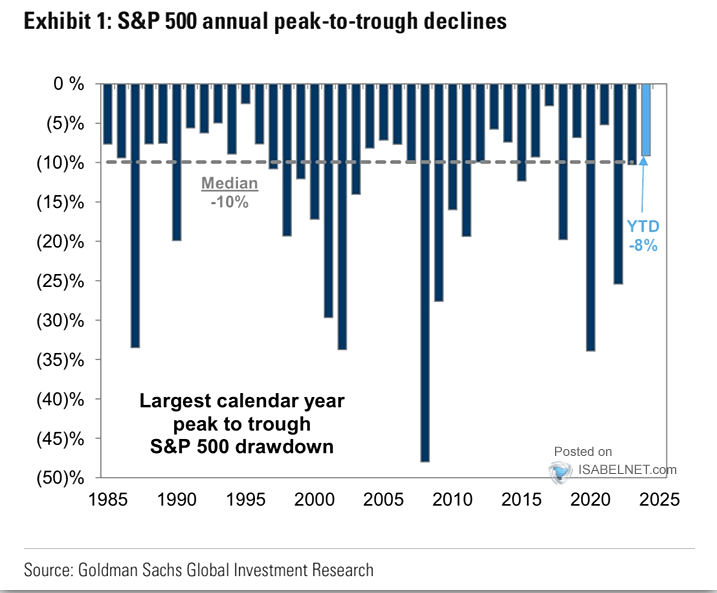 SPX Annual Peak-to-Trough Declines