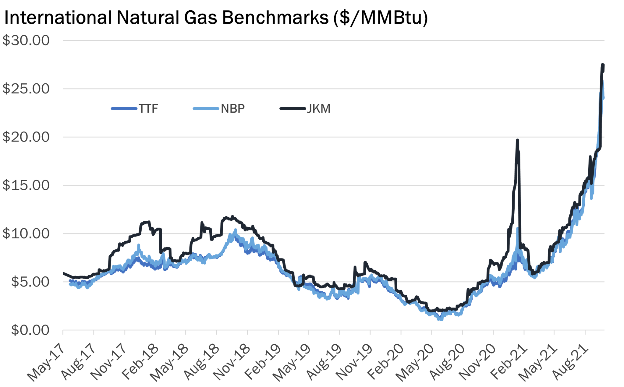 Uluslararası Doğal Gaz Fiyatları