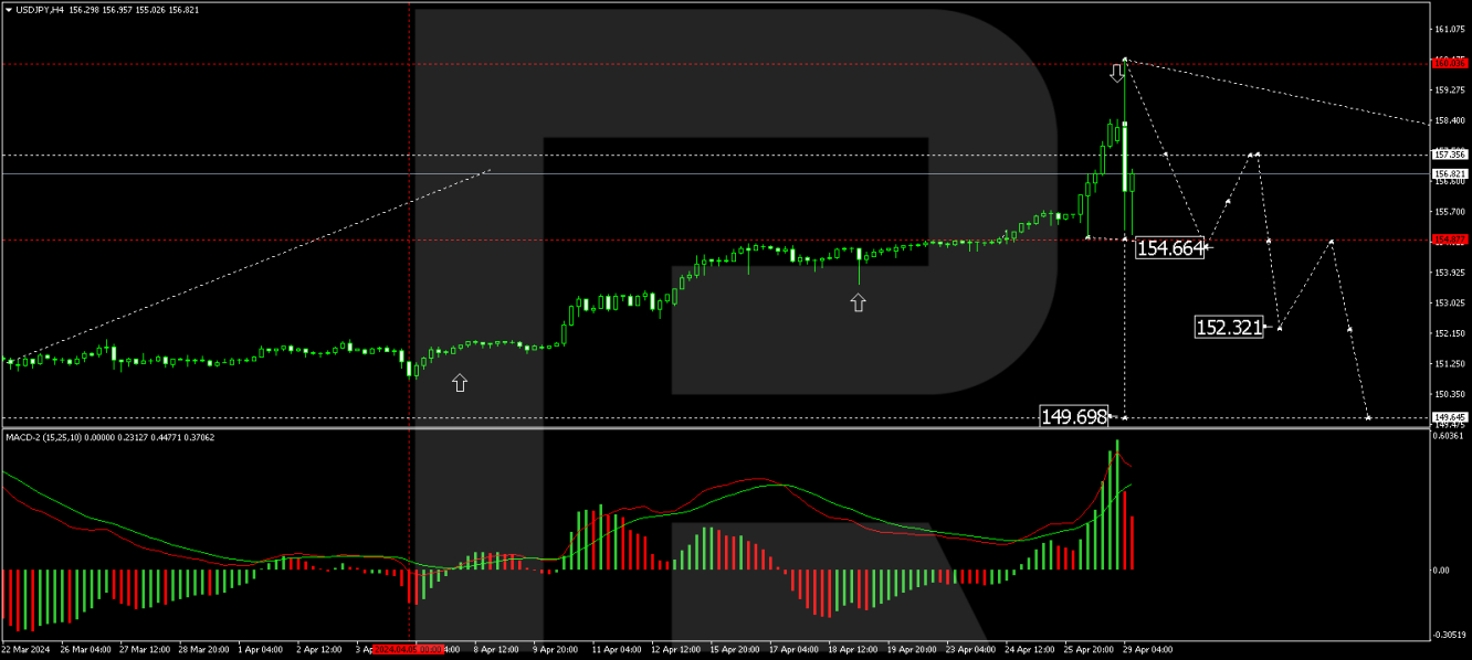 Прогноз USD/JPY