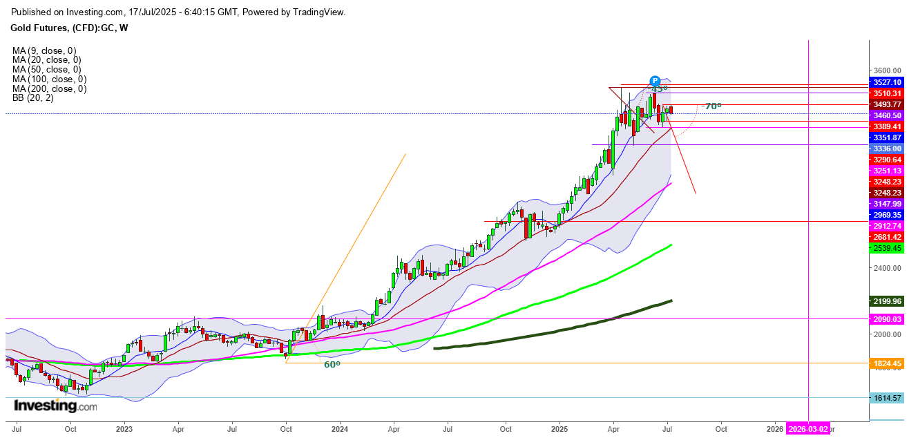 Gold Futures Weekly Chart