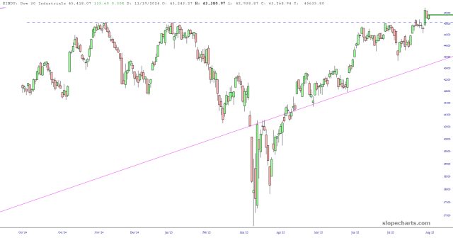 Dow 30 Dow 30