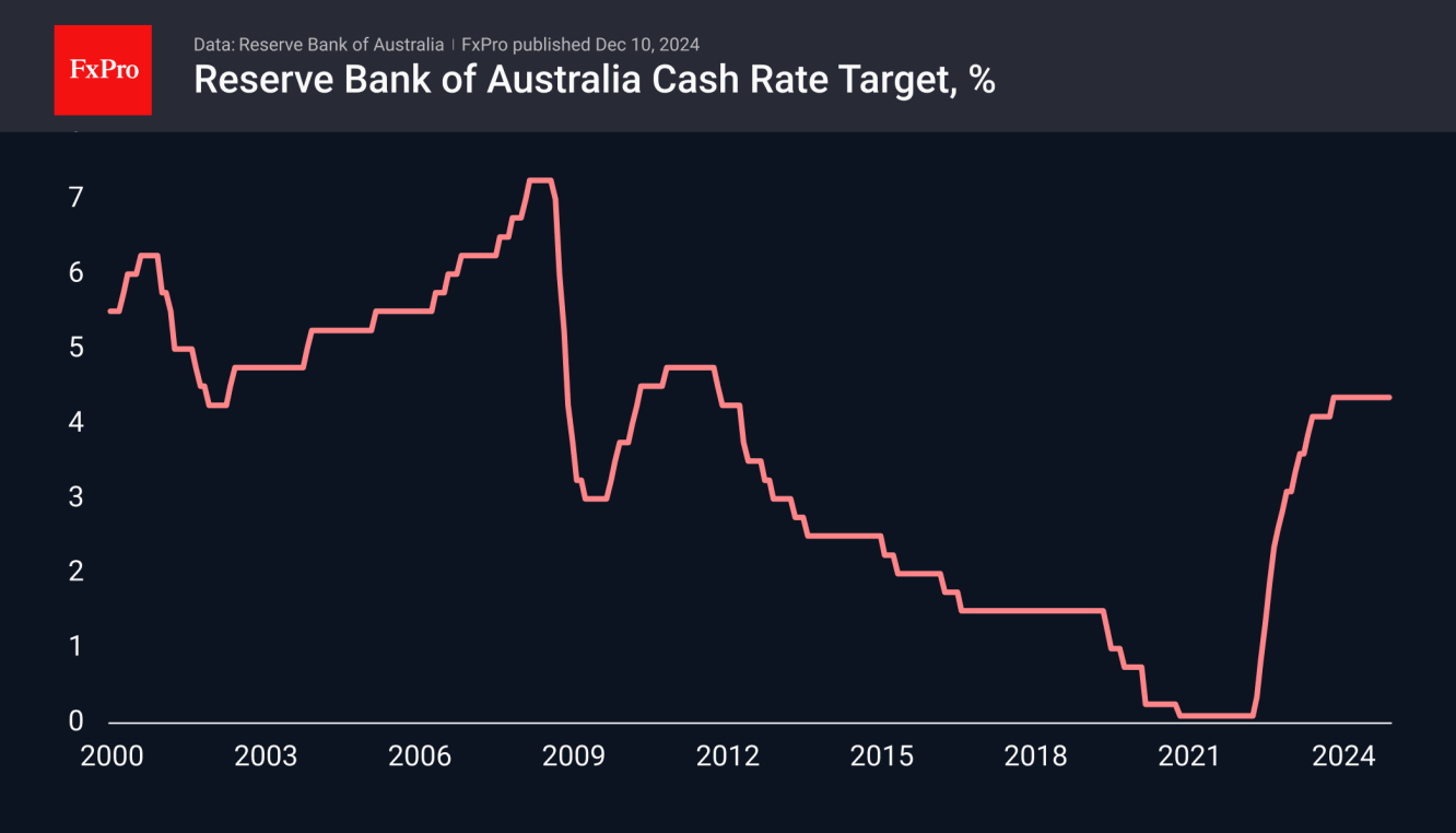 RBA Cash Rate Target