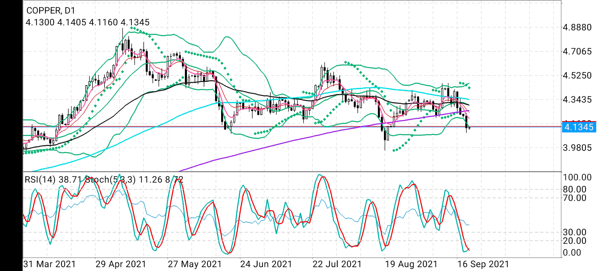 Copper Daily