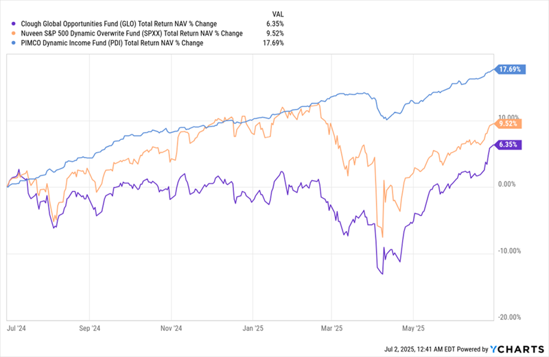 US Outperformance