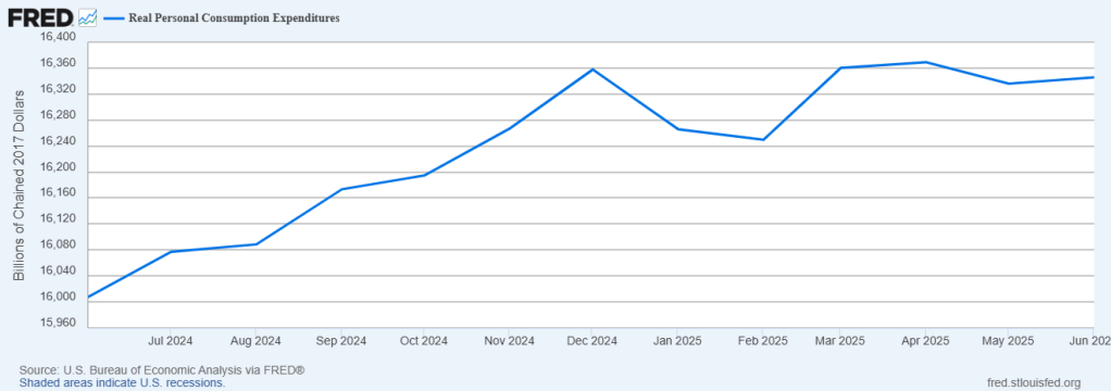 Real Personal Consumption Expenditures 