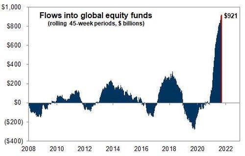Global Equity Inflows