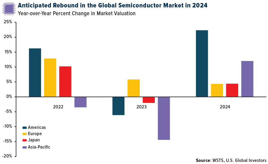 Erwarteter Aufschwung des globalen Halbleitermarktes im Jahr 2024