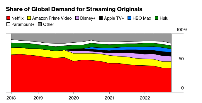 Share of Global Demand for Streaming Originals