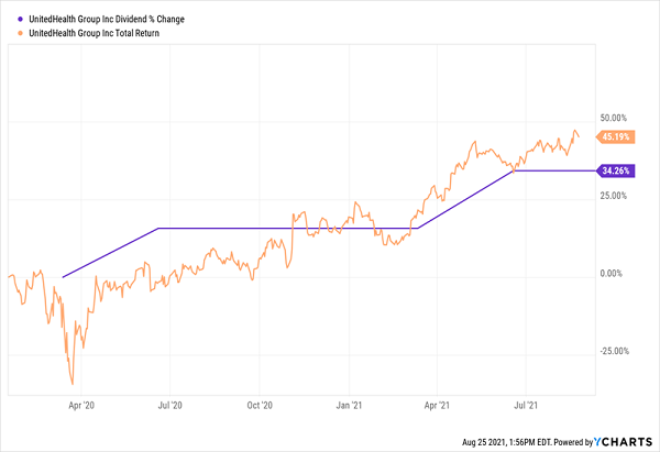 UNH-Price Dividend Chart