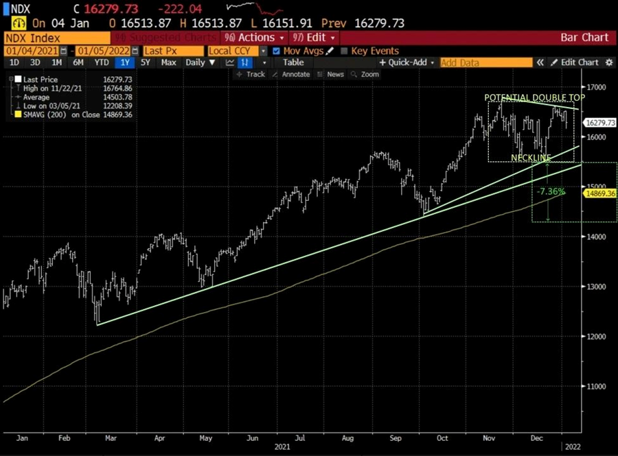 NDX Chart