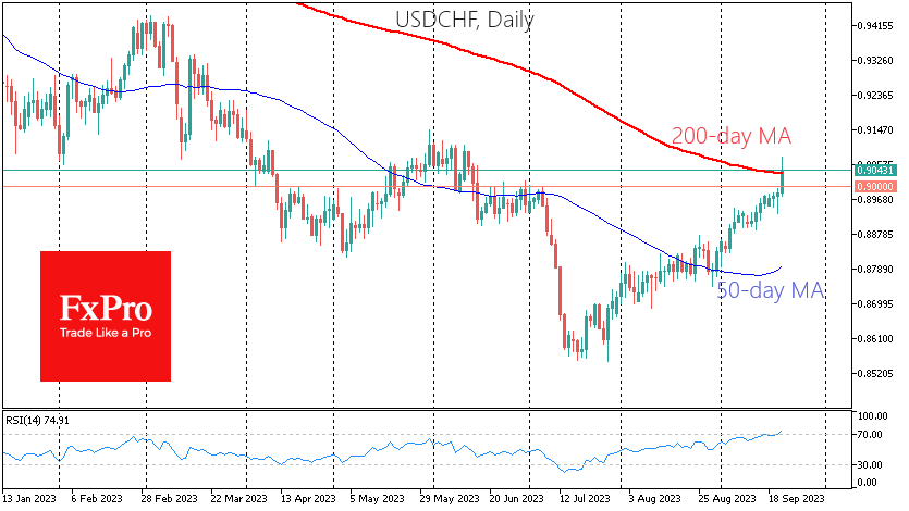 USDCHF has crossed the 200-day moving average