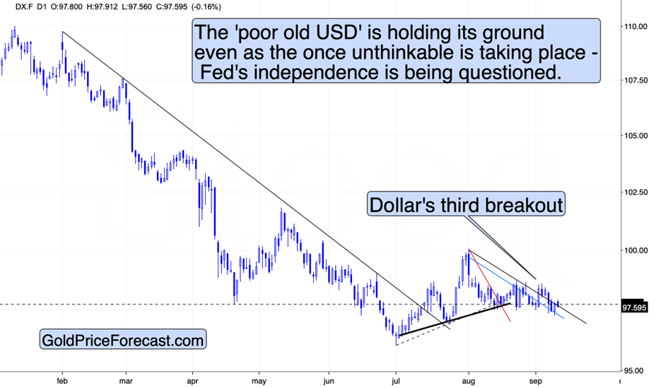 US Dollar Index Daily Chart – Third Breakout Amid Fed Independence Concerns