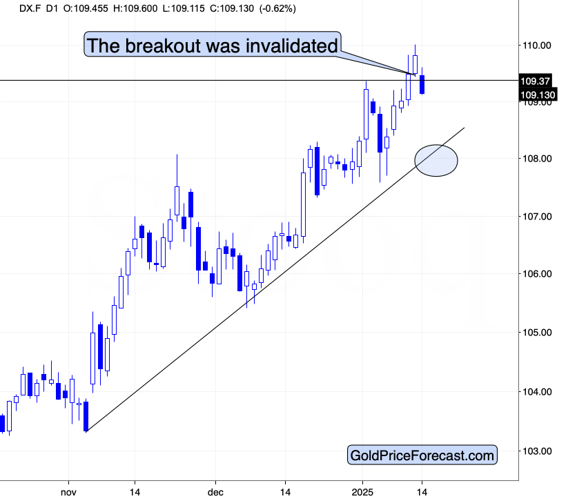 Dollar Index Chart