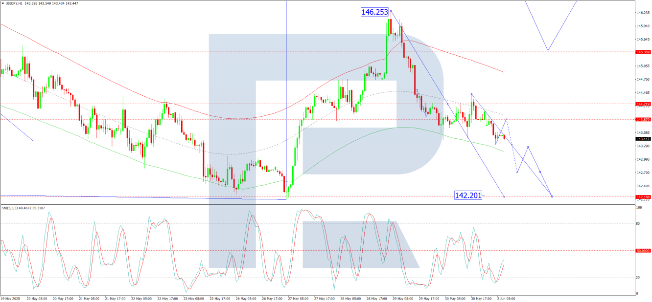 USD/JPY forecast