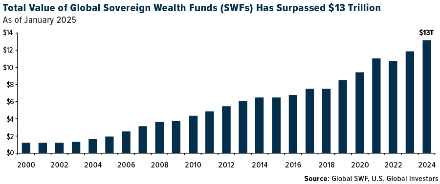 Total Value of SWFs