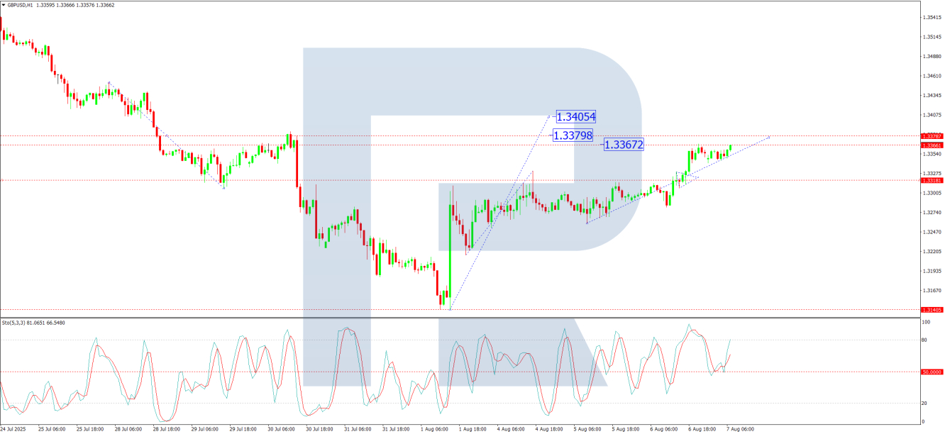 GBP/USD-1-Hour graph
