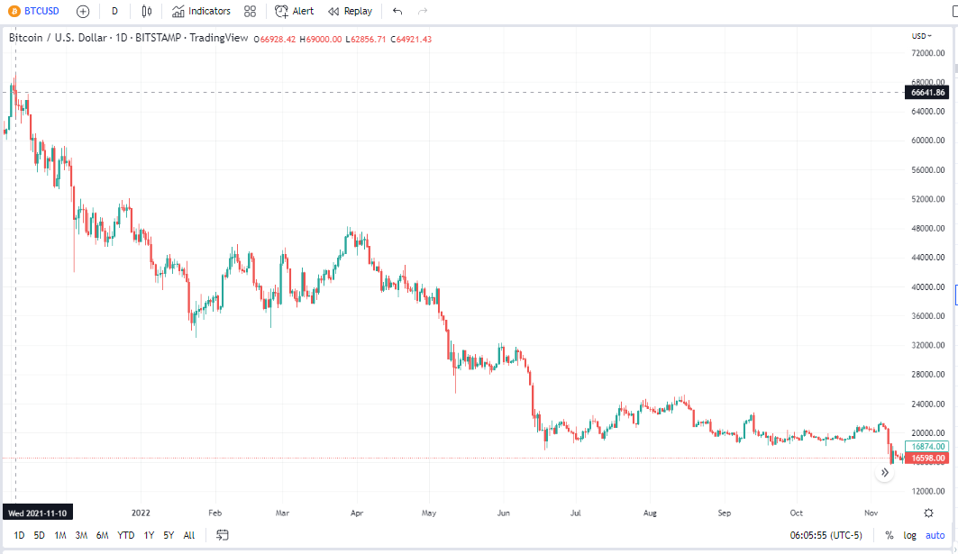 Bitcoin Daily