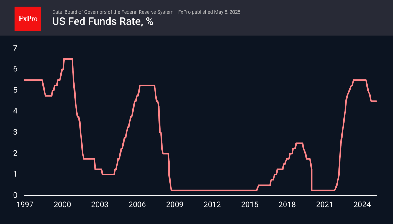 US Fed Funds Rate