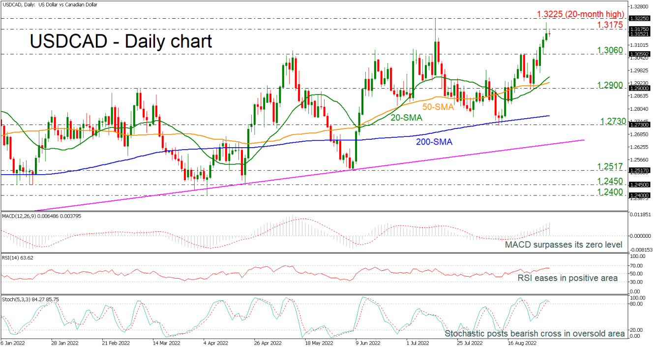 USDCAD