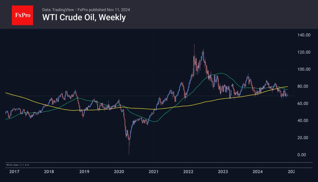 WTI Crude: near the lower end of its range