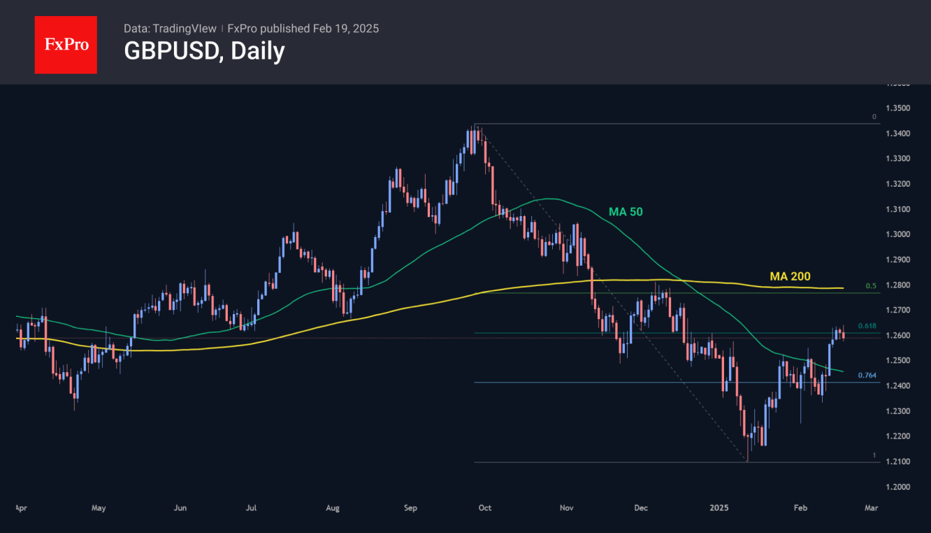 GBPUSD lost its growth impulse near Fibonacci retracement