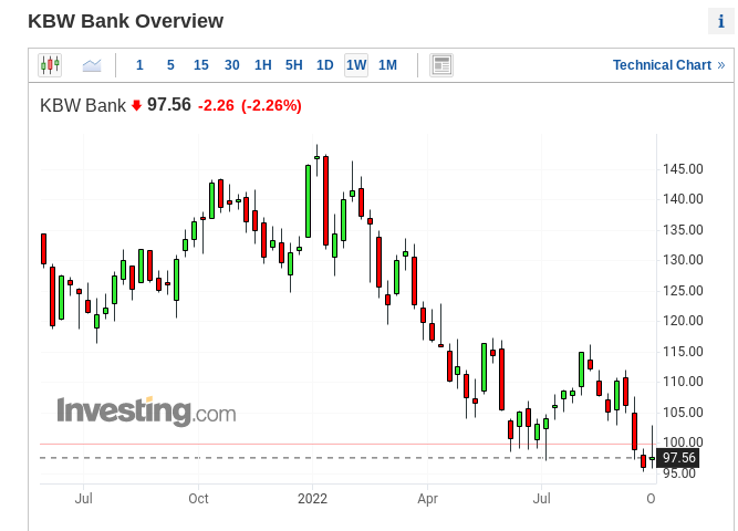 KBW Bank Index Weekly Chart