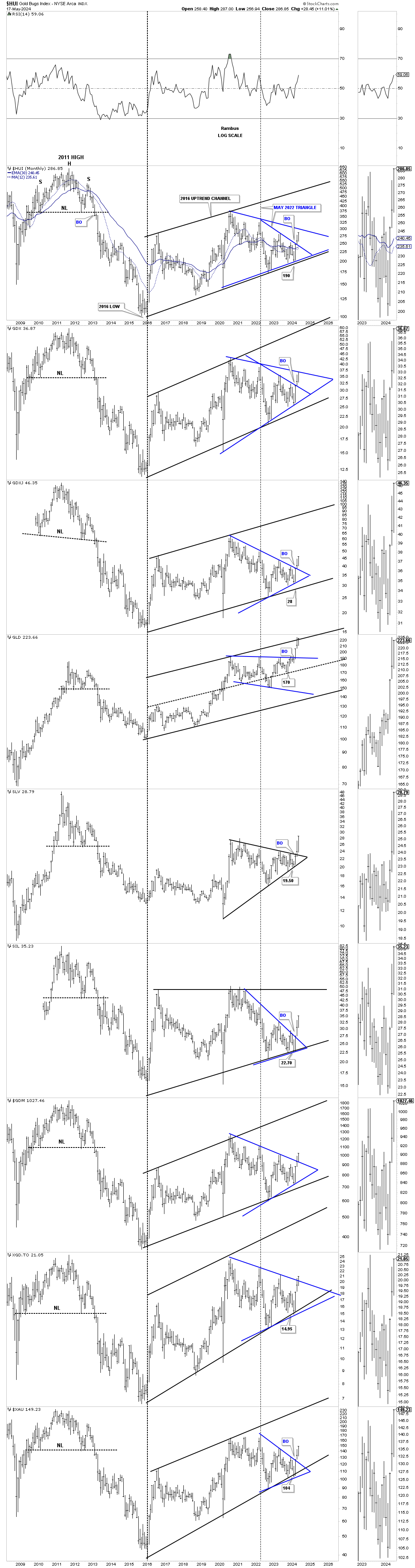 HUI-Monthly Chart