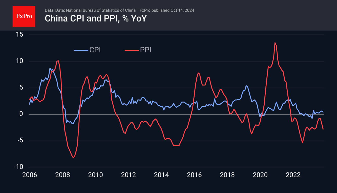 The CPI slowed to 0.4% y/y, PPI dipped to -2.8% y/y