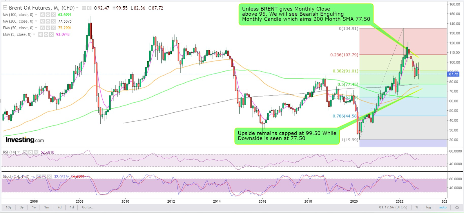 Brent Monthly