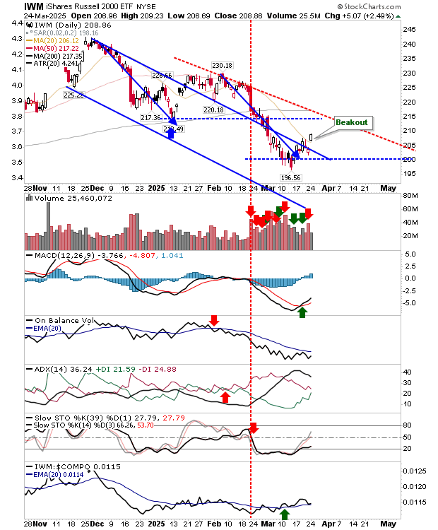 iShares Russell 2000 ETF (IWM) chart