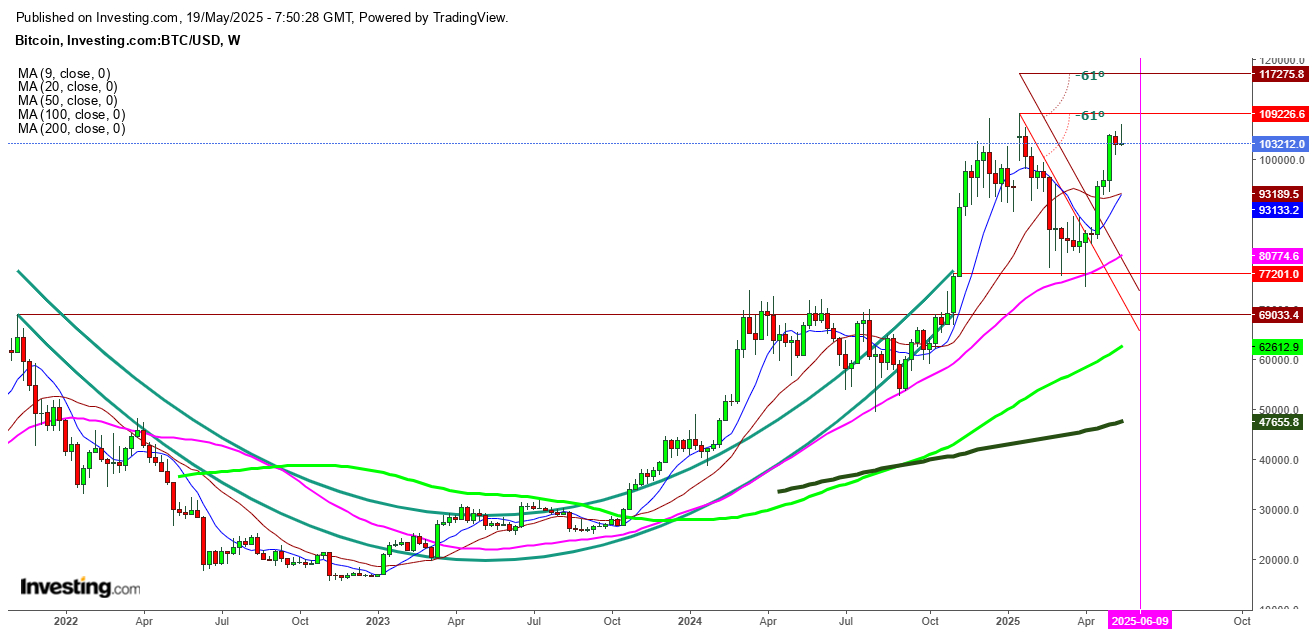 Gold Futures Weekly Chart