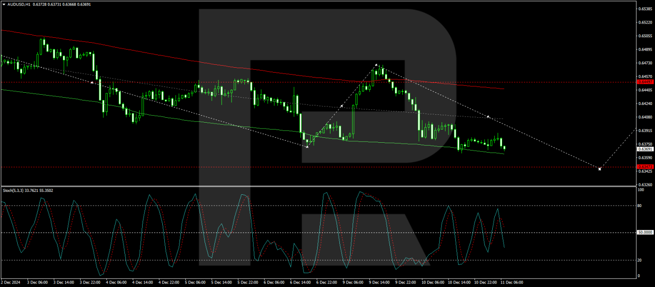 AUD/USD forecast