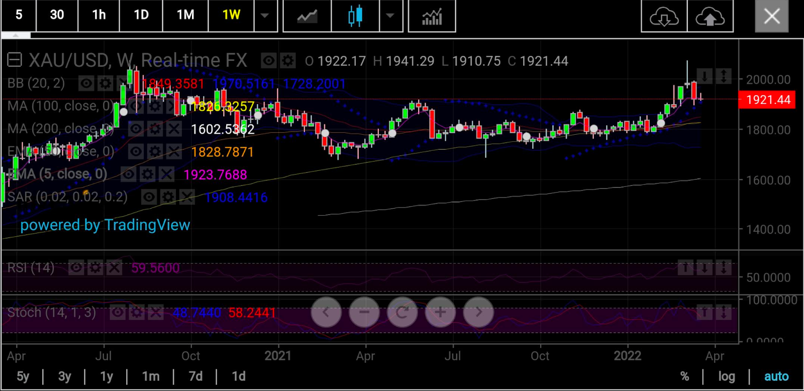 Spot Gold Weekly