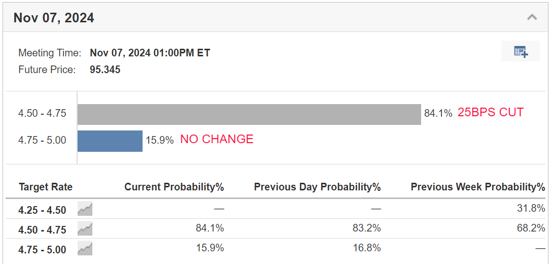 Fed Rate Cut Odds