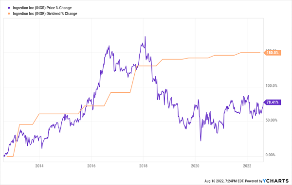 INGR-Price Dividend Chart