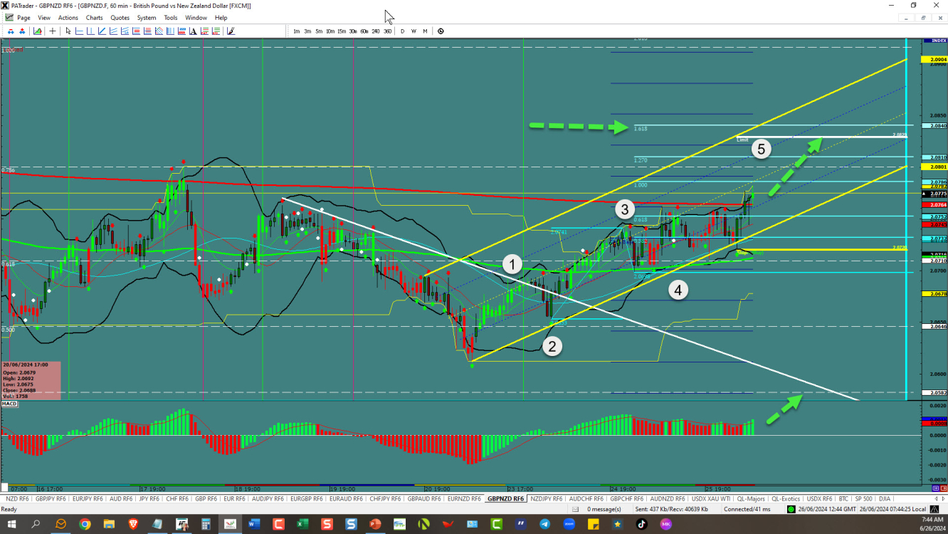 GBPNZD – continues to move up