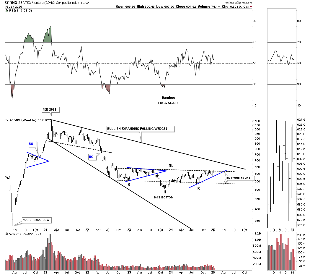 CDNX-Weekly Chart