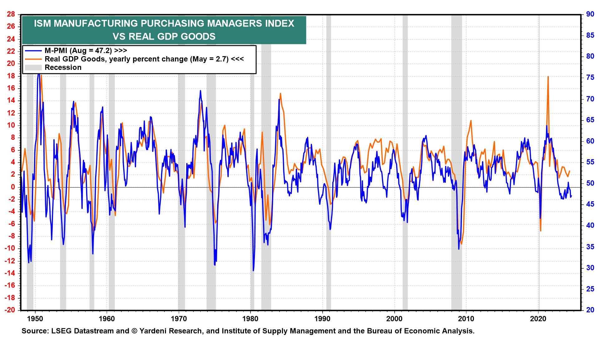 ISM PMI Vs. Real GDP Goods