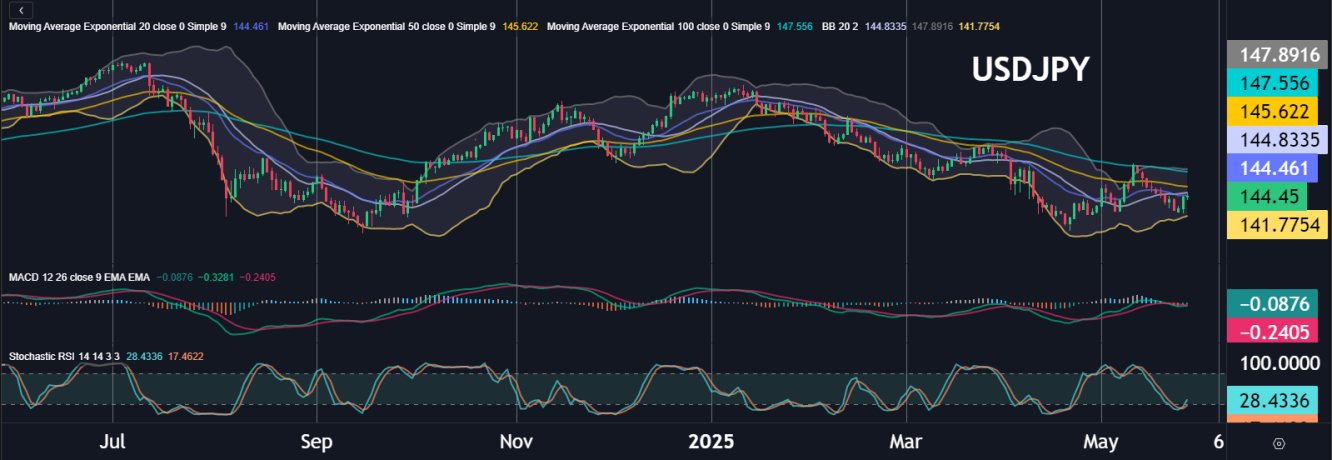 USD/JPY
