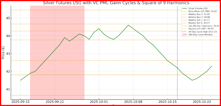 Silver Futures - Gann Cycle