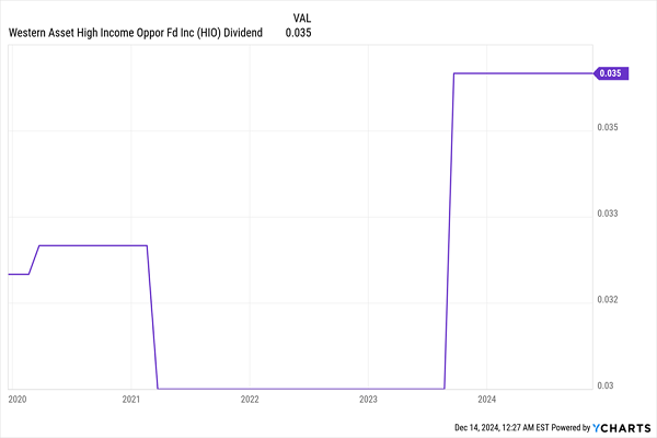 HIO-Dividend-Increases