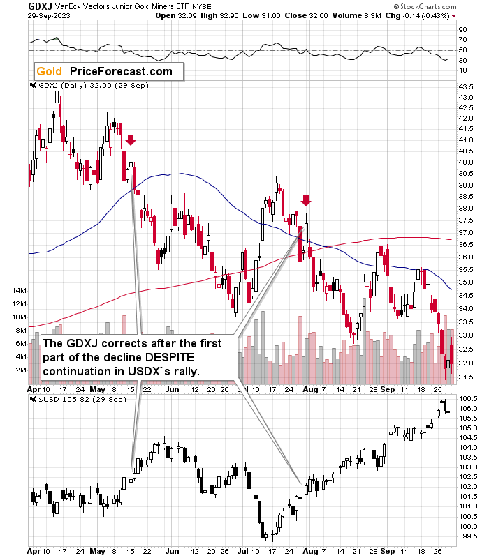 VanEck Vectors Junior Gold Miners ETF Chart