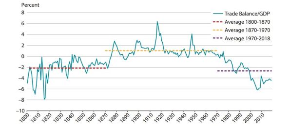 U.S. Trade Balance as Percent of GDP U.S. Trade Balance as Percent of GDP