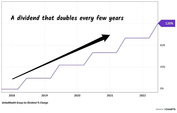 UNH-Dividend Doubles