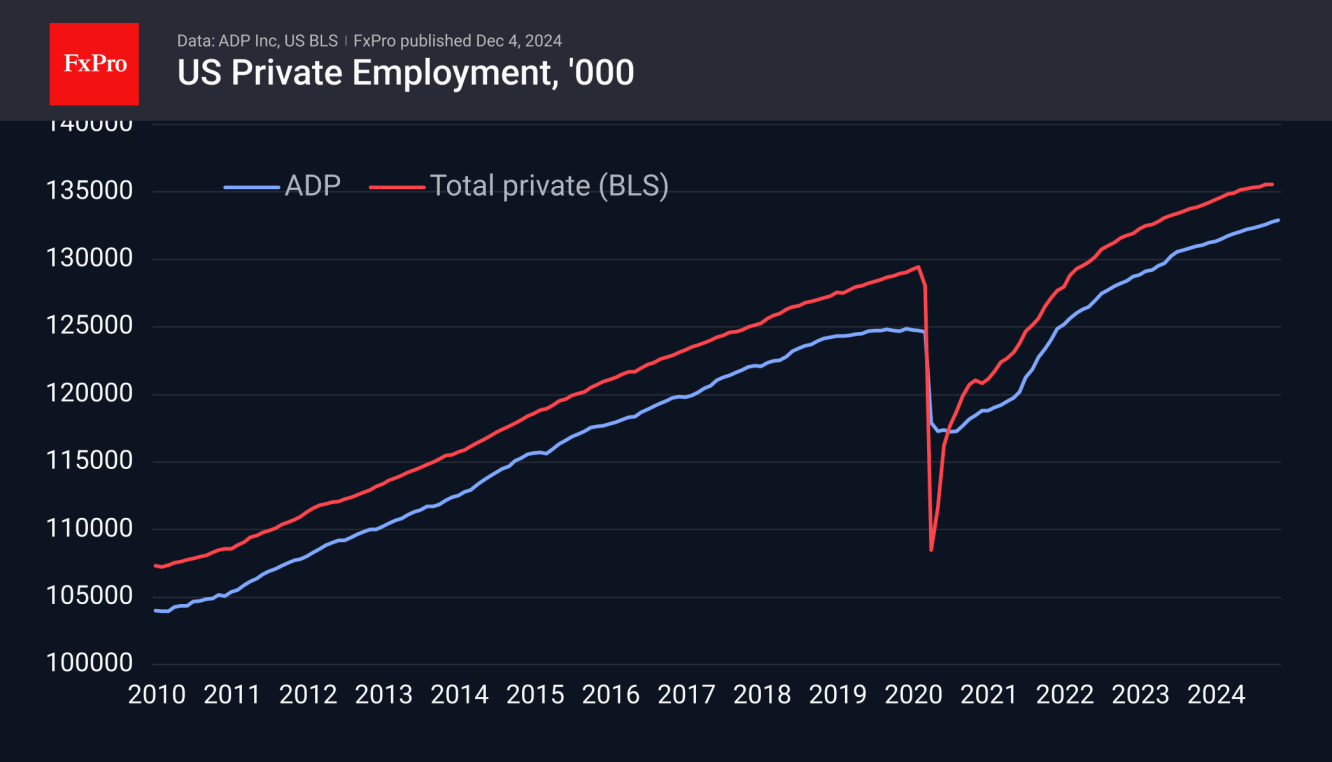 US Private Sector adds some 146K new jobs 