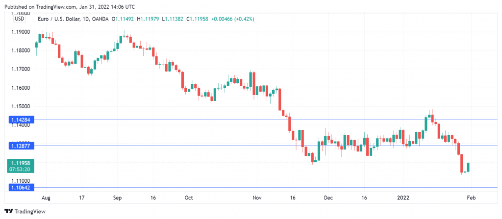 EUR/USD Daily Chart