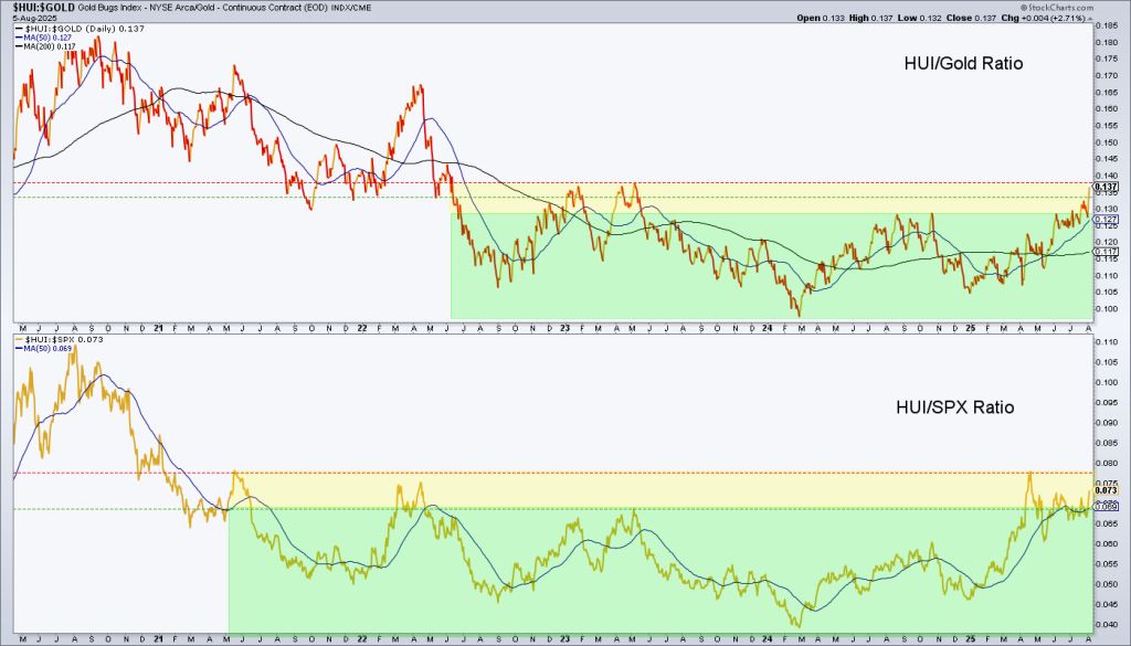 HUI/Gold and HUI/SPX ratios HUI/Gold and HUI/SPX ratios