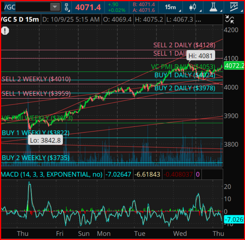 Gold Futures Chart